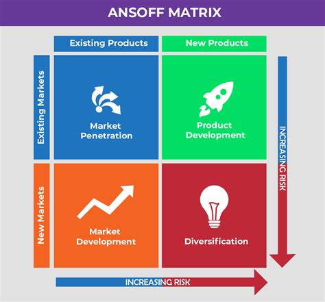 ansoff matrix used for.